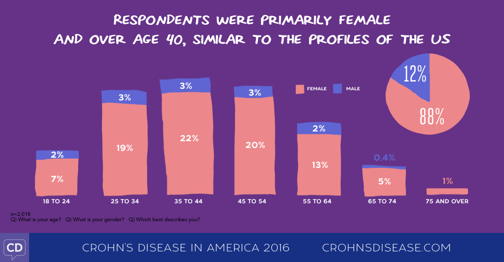 Crohn's Disease in America 2016