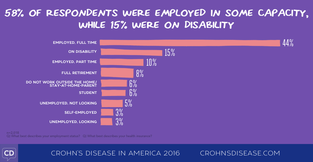 Crohn's Disease in America 2016