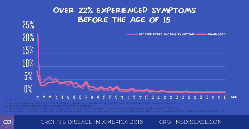 Crohn's Disease in America 2016