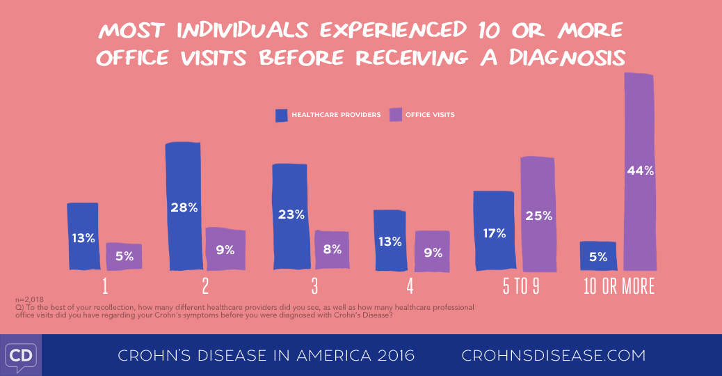 Crohn's Disease in America 2016