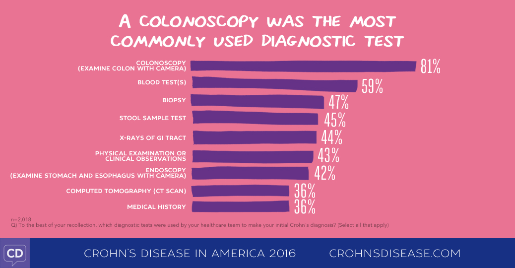 Crohn's Disease in America 2016