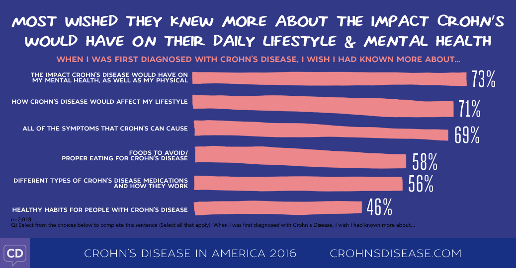 Crohn's Disease in America 2016