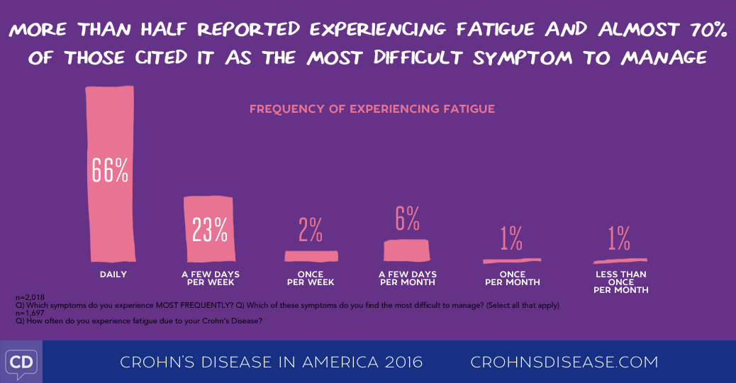 Crohn's Disease in America 2016