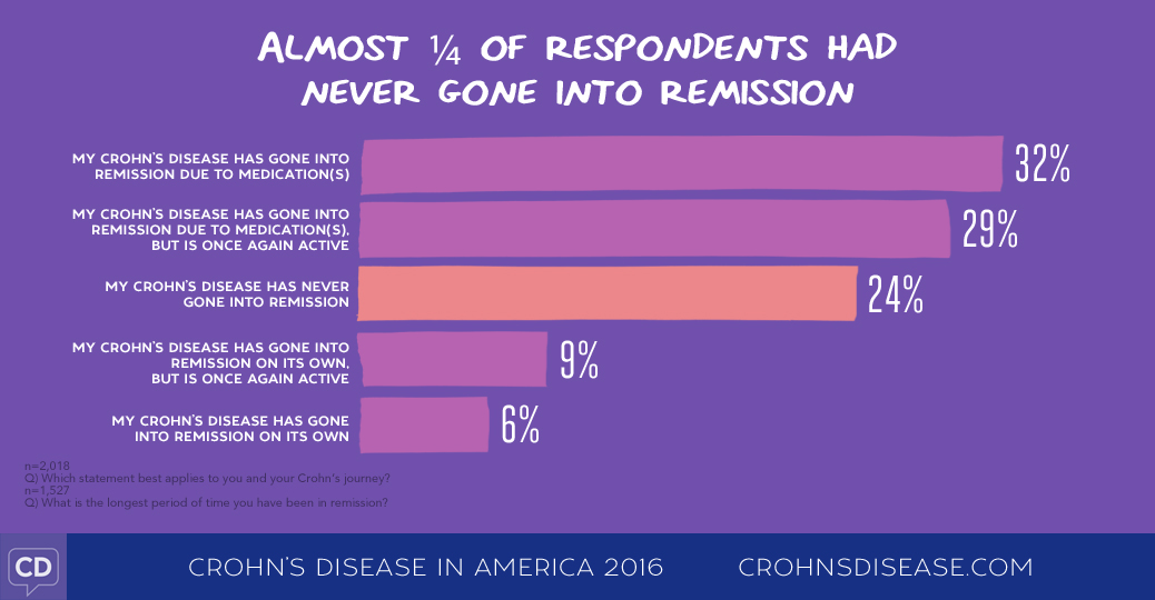 Crohn's Disease in America 2016