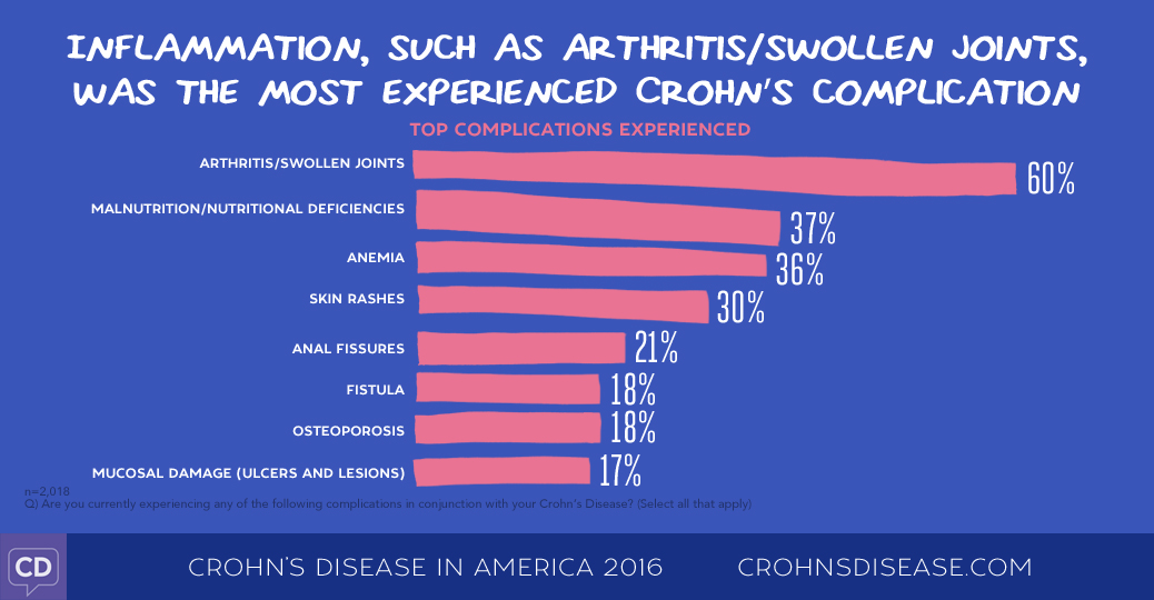 Crohn's Disease in America 2016