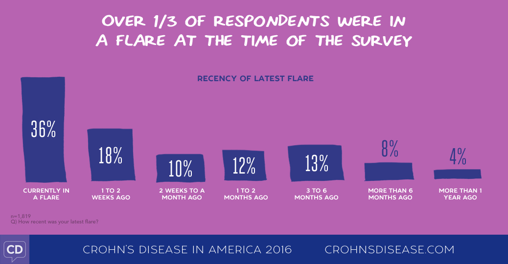 Crohn's Disease in America 2016