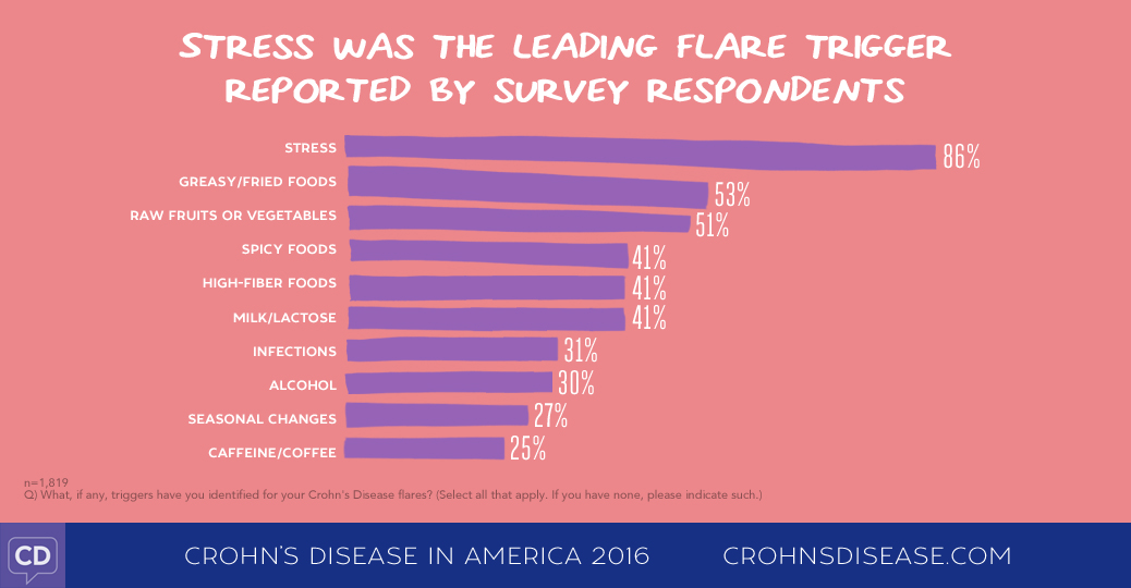 Crohn's Disease in America 2016