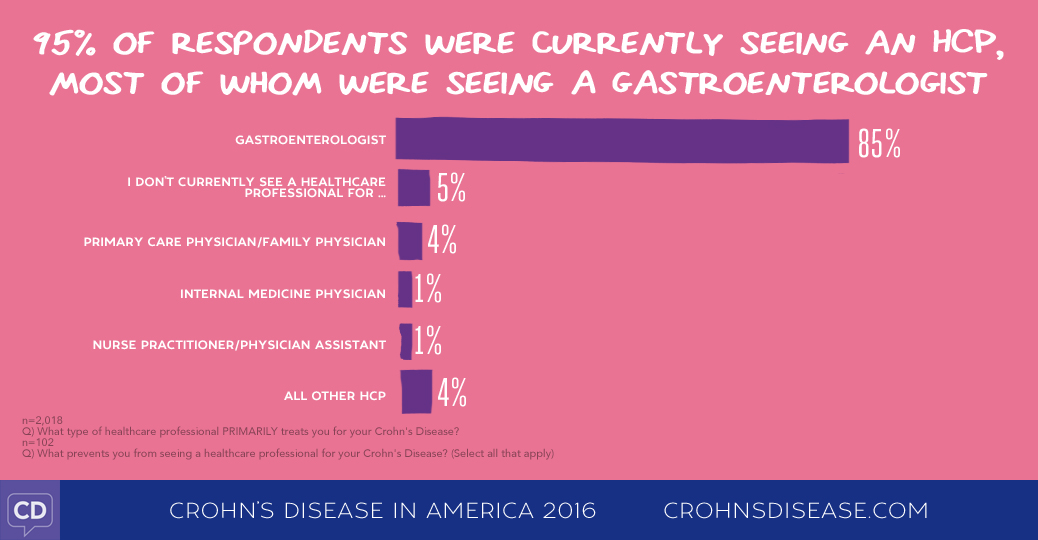 Crohn's Disease in America 2016