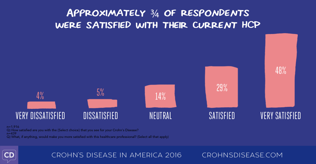 Crohn's Disease in America 2016