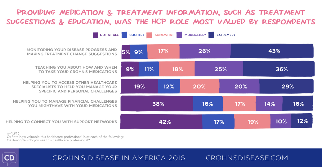 Crohn's Disease in America 2016