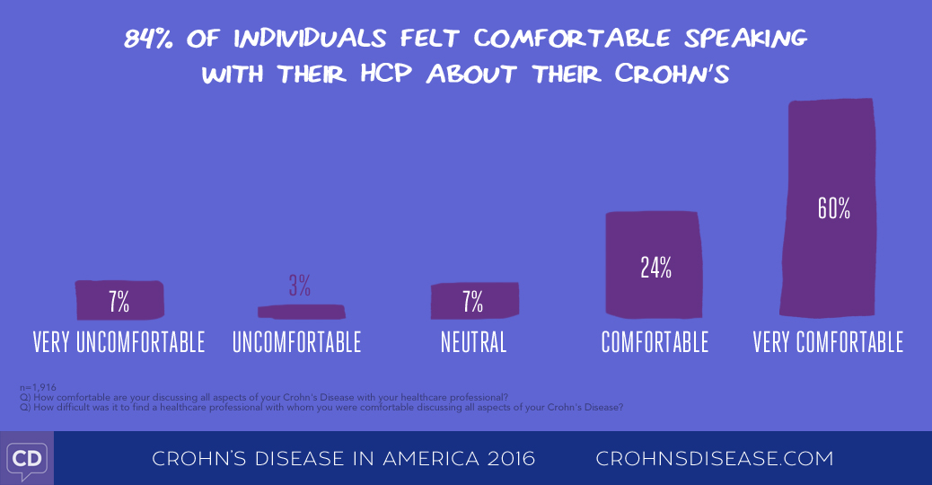 Crohn's Disease in America 2016