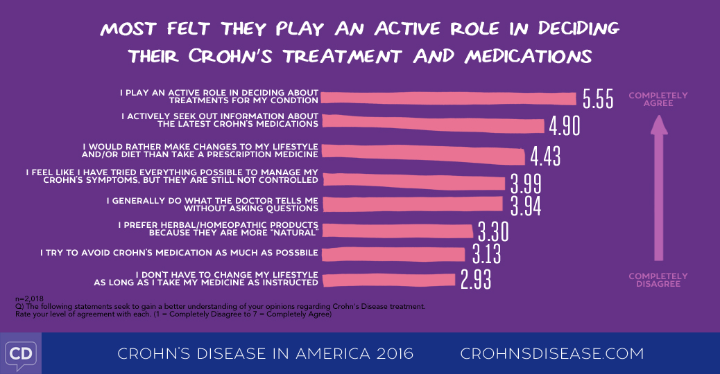 Crohn's Disease in America 2016