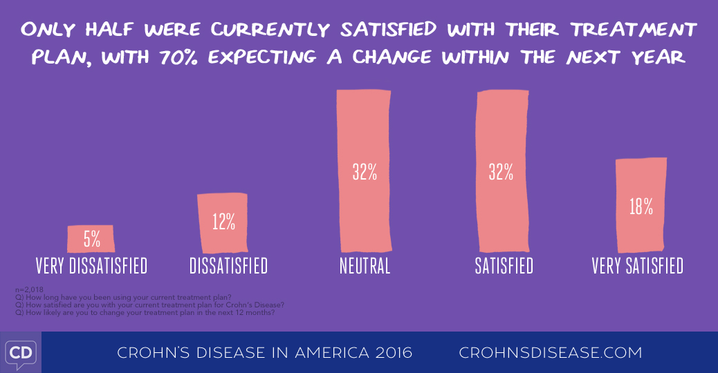 Crohn's Disease in America 2016