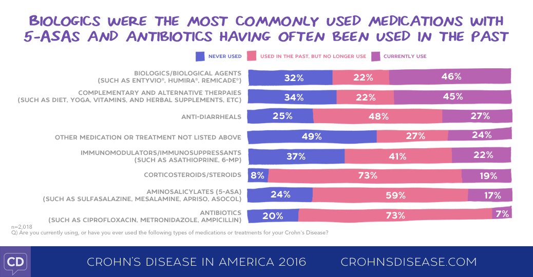 Crohn's Disease in America 2016