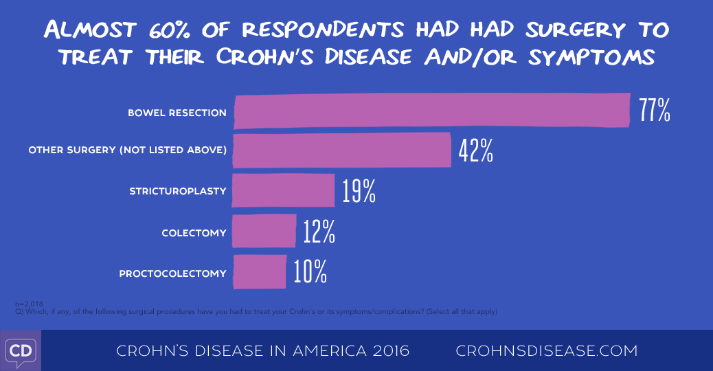 Crohn's Disease in America 2016