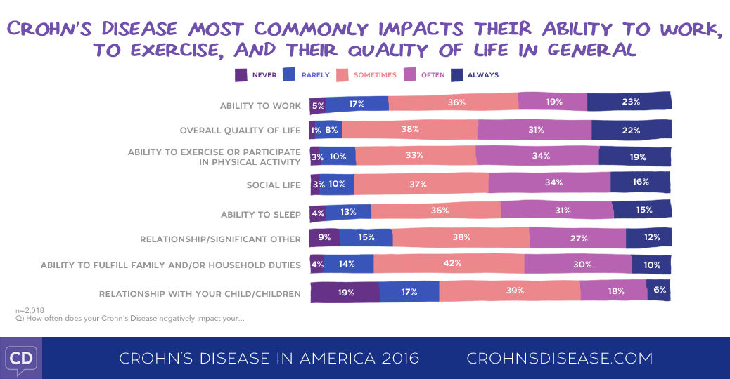 Crohn's Disease in America 2016