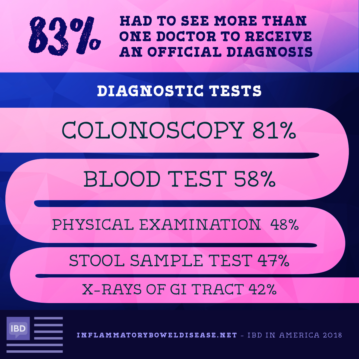 Infographic - IBD Diagnostic Tests Information