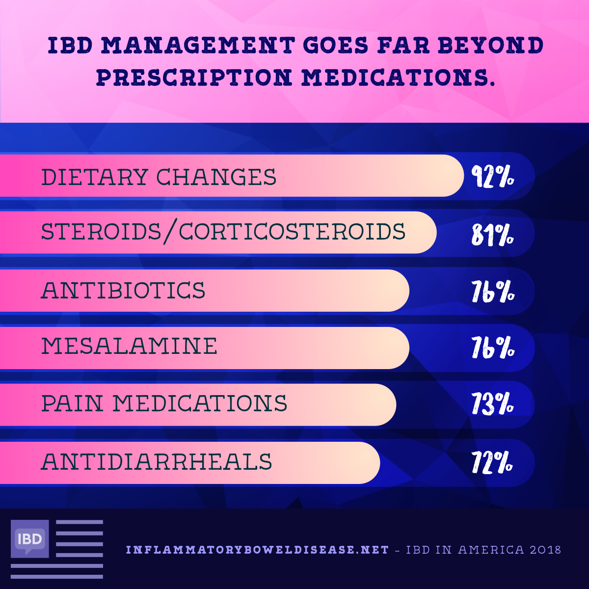 Infographic - IBD Management Information