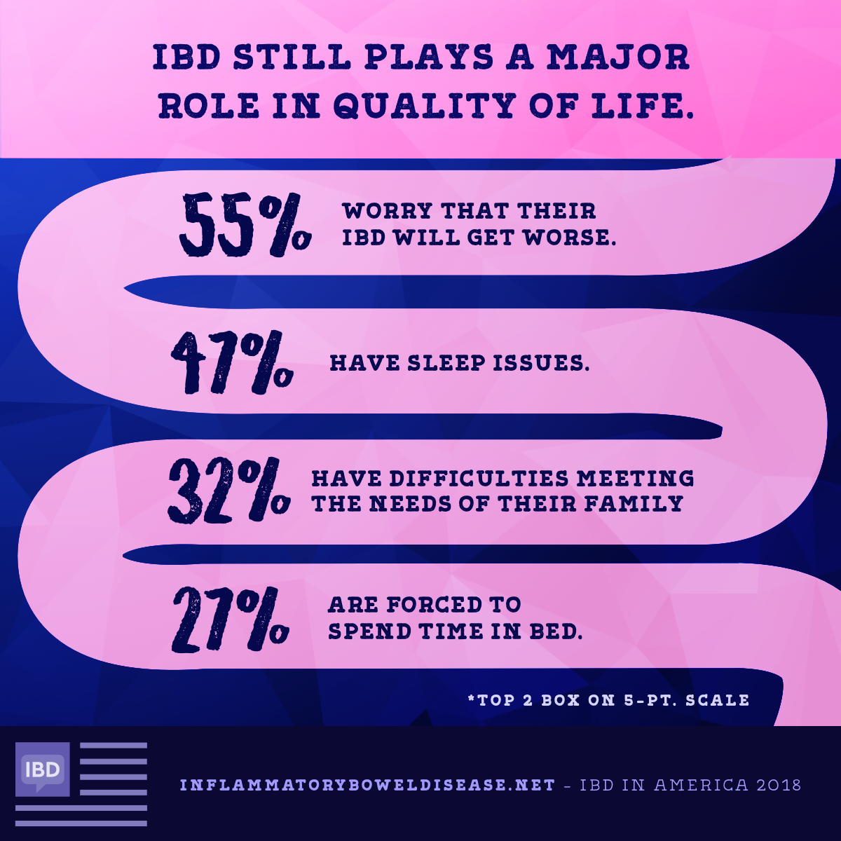 Infographic - IBD Quality of Life Information