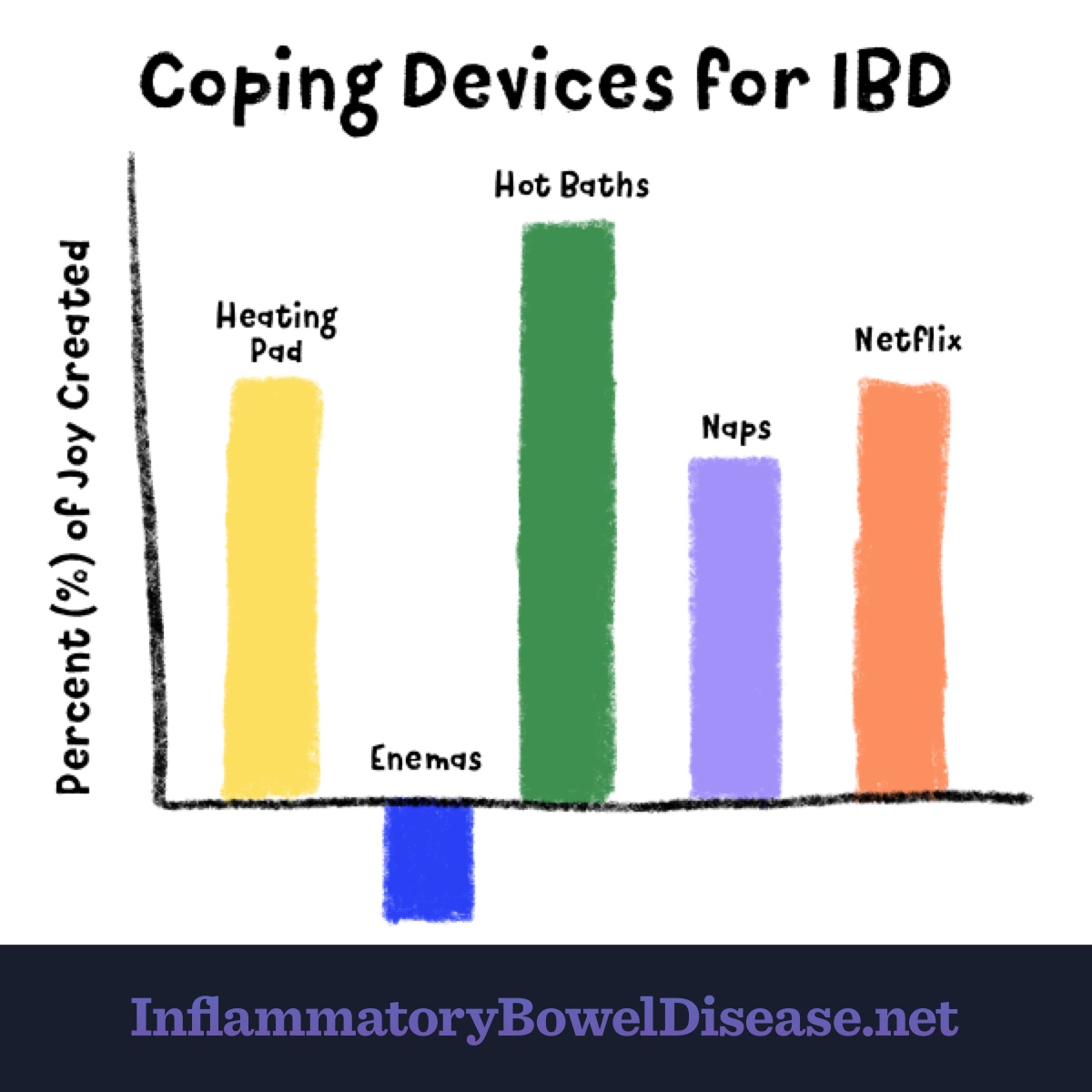 Heating pads, hot baths, naps, and Netflix are all positive coping devices for IBD, whereas enemas are in the negatives. 