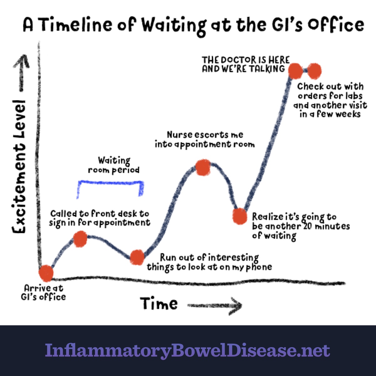 The ups and downs of excitement level when waiting at the doctor's office, with a very short visit at the end of a long wait. 