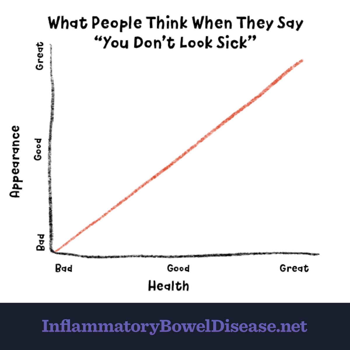 What people think when they say “you don't look sick” is that good appearance means good health. 