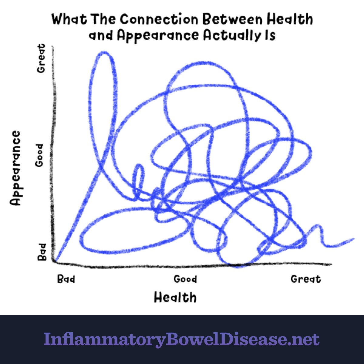 The connection between health and appearance is actually not linear and is drawn out on this graph as a line moving all over the place.