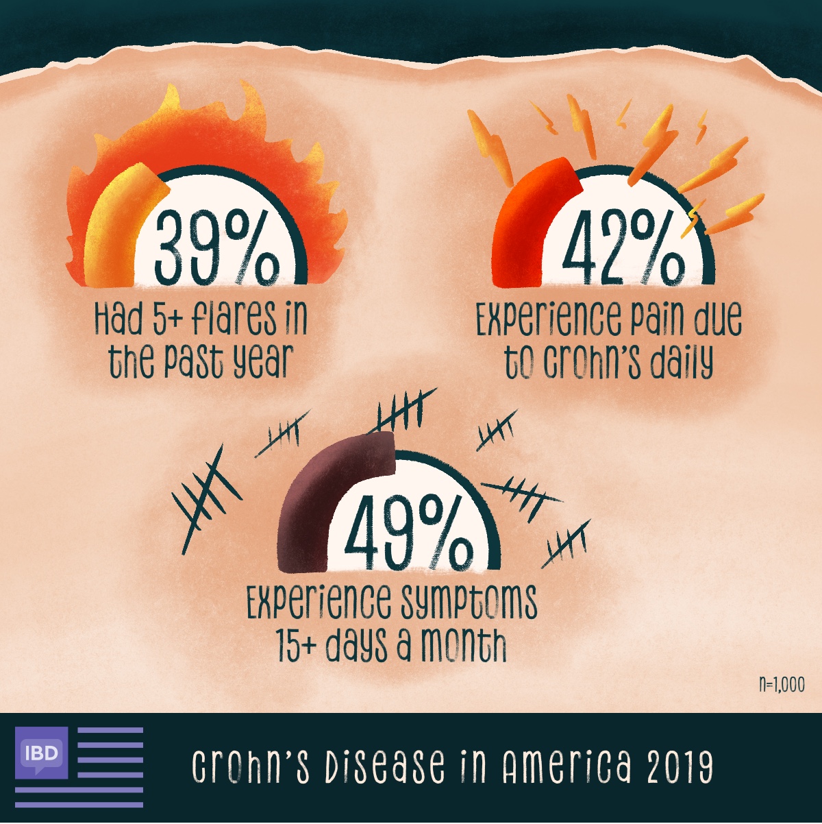 39% have over 5 flares in the past year, 42% experience pain daily, and 49% experience symptoms over 15 days a month.