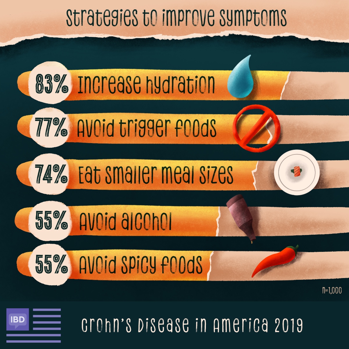 Strategies to improve symptoms include hydration, eating smaller meals, and avoiding trigger foods, alcohol, and spicy foods.