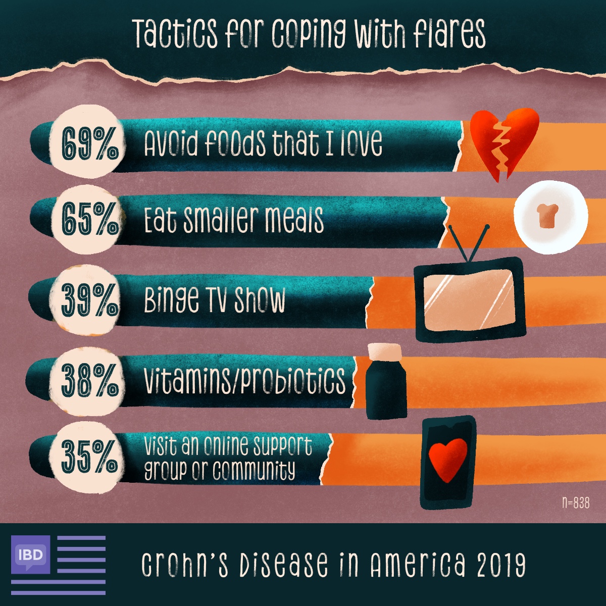 Tactics for coping with flares are avoiding certain foods, smaller meals, binging TV shows, vitamins, and online support.