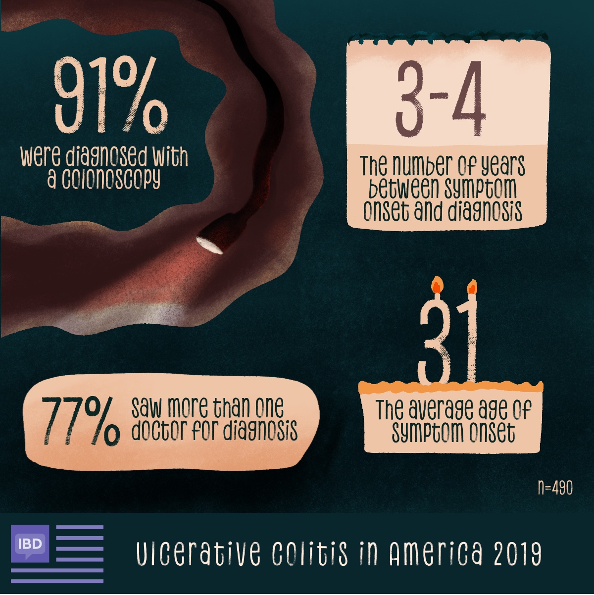 For UC diagnosis, most were diagnosed with a colonoscopy and it took multiple years and more than one doctor for diagnosis.