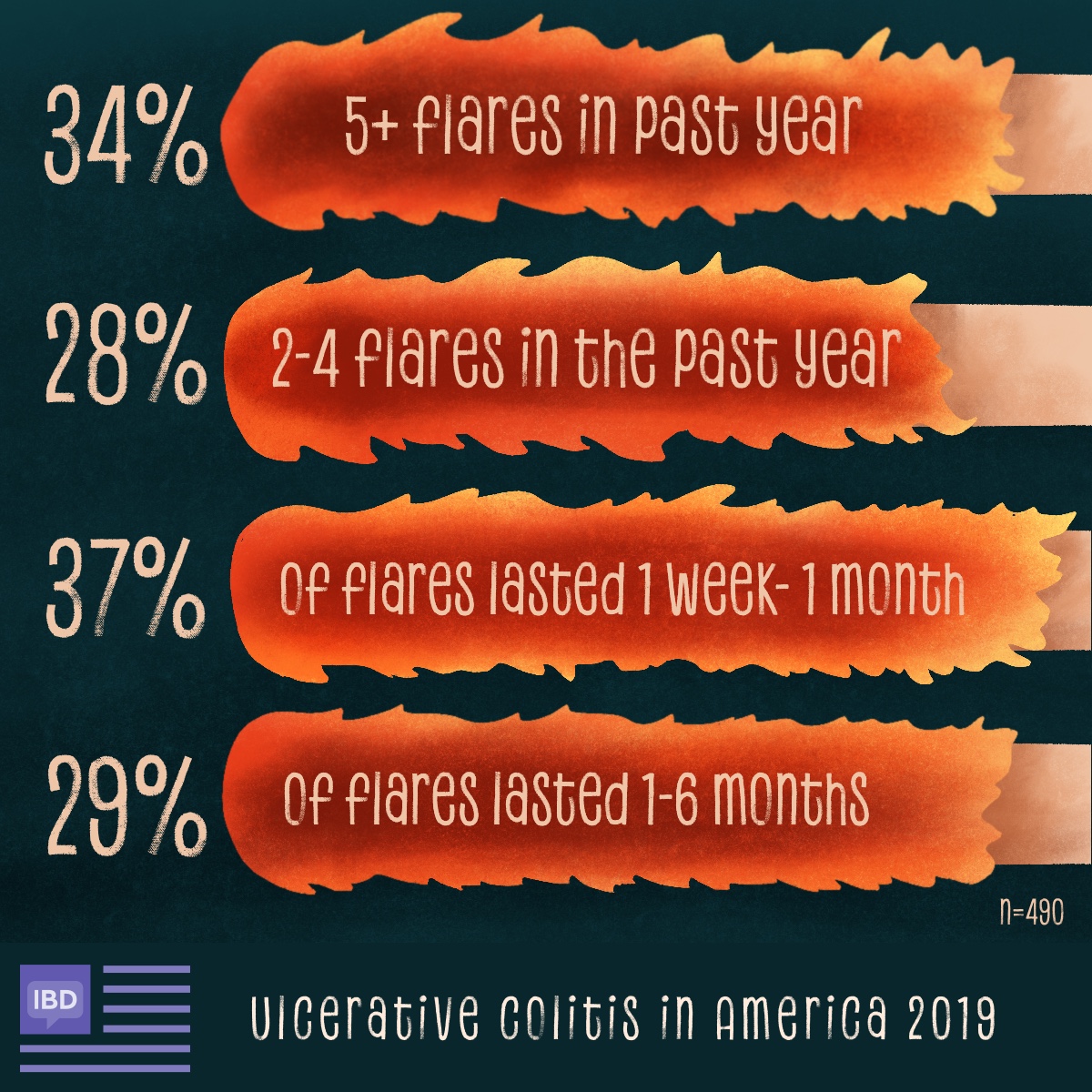 34% had over 5 flares and 28% had 2-4 in the past year. 37% of flares lasted up to a month and 29% lasted up to 6 months.