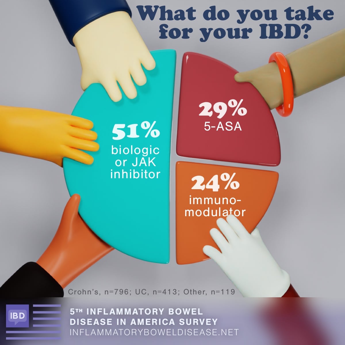 51% of IBD patients take a biologic or JAK inhibitor, 29% take a 5-ASA, and 24% take an immunomodulator.