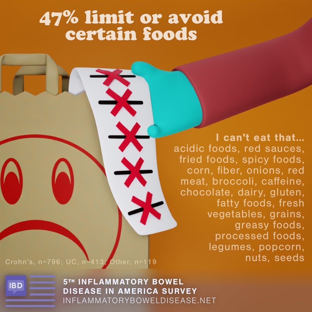 47% of IBD patients avoid or limit certain foods. Survey respondents provided examples that included: acidic foods, red sauces, fried foods, spicy foods, corn, fiber, onions, red meat, broccoli, caffeine, chocolate, dairy, gluten, fatty foods, fresh vegetables, grains, greasy foods, processed foods, legumes, popcorn, nuts, and seeds.