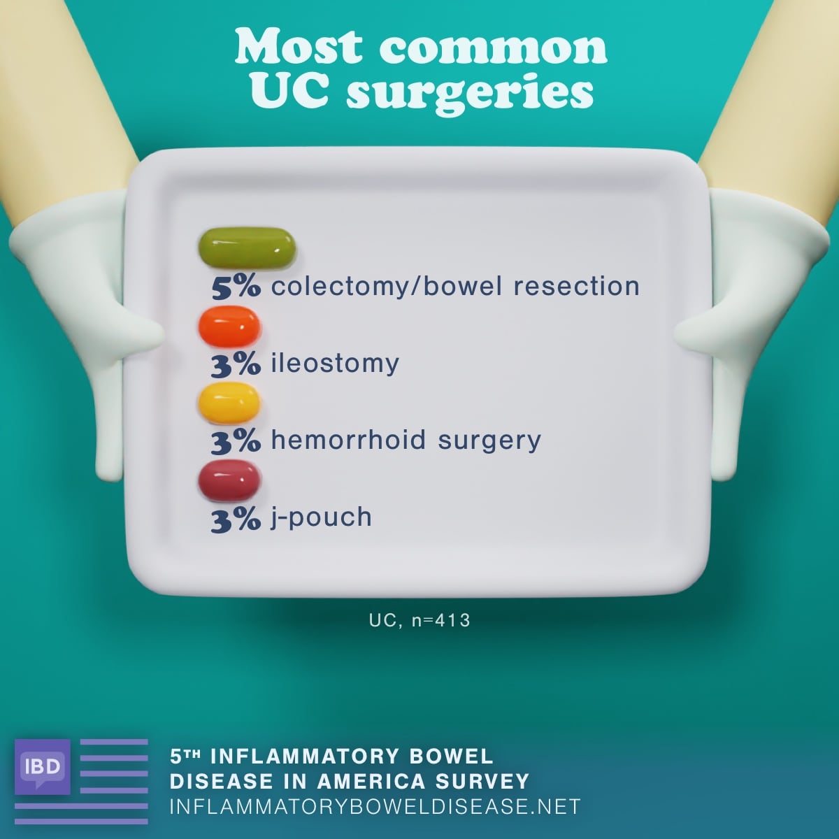 Most common ulcerative colitis surgeries. 5% had a colectomy/bowel resection, 3% had an ileostomy, 3% had hemorrhoid surgery, and 3% had a j-pouch.